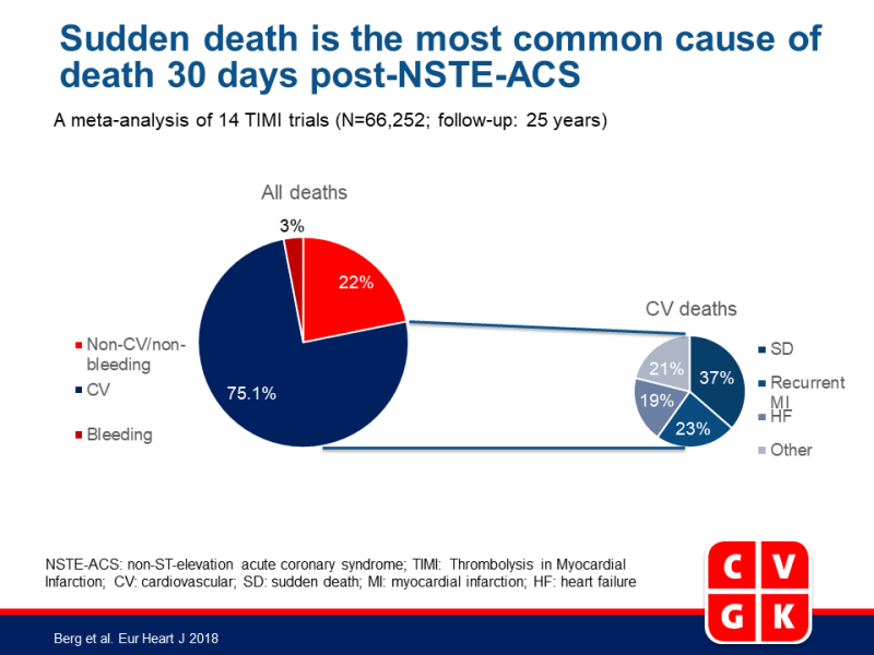Plotse dood is de meest voorkomende oorzaak van sterfte vanaf 30 dagen post-NSTE-ACS
