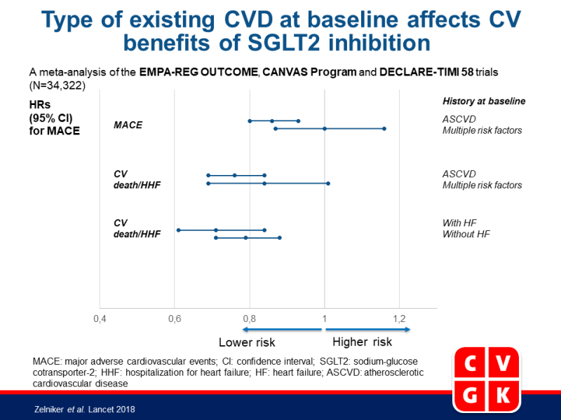 Type CVD bij baseline beïnvloedt CV voordelen met SGLT2-remming