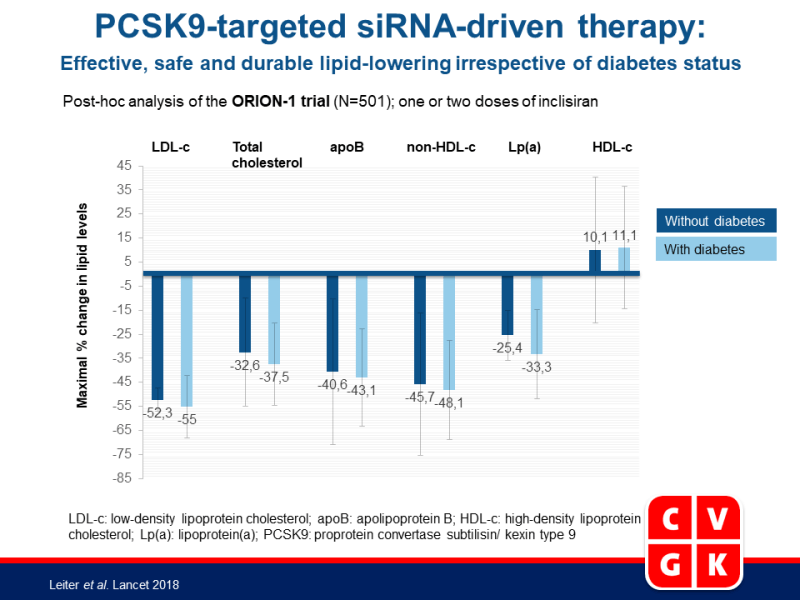 PCSK9-gerichte siRNA therapie: effectieve, veilige en duurzame lipidenverlaging ongeacht diabetesstatus