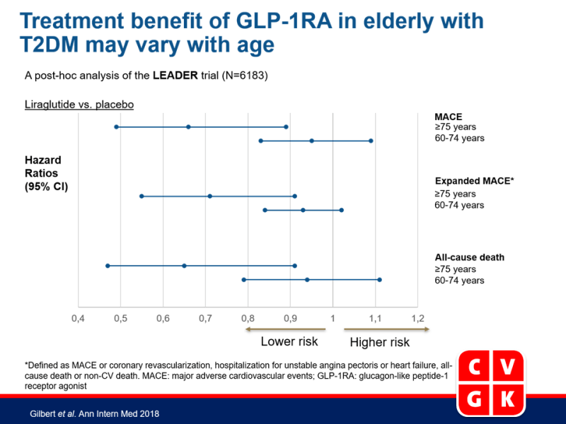 Behandelvoordeel van GLP-1RA in ouderen met T2DM lijkt afhankelijk van leeftijd