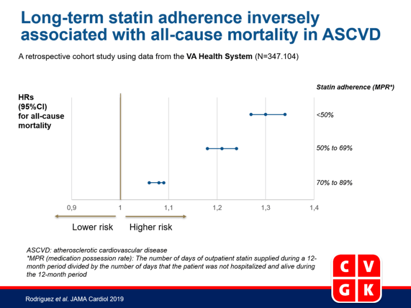 Langdurige therapietrouw aan statines omgekeerd geassocieerd met mortaliteit door alle oorzaken in ASCVD