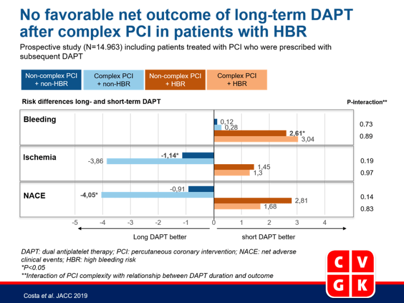 Evaluatie van DAPT duur in post-PCI patiënten gestratificeerd voor bloedingsscore en ischemisch risico