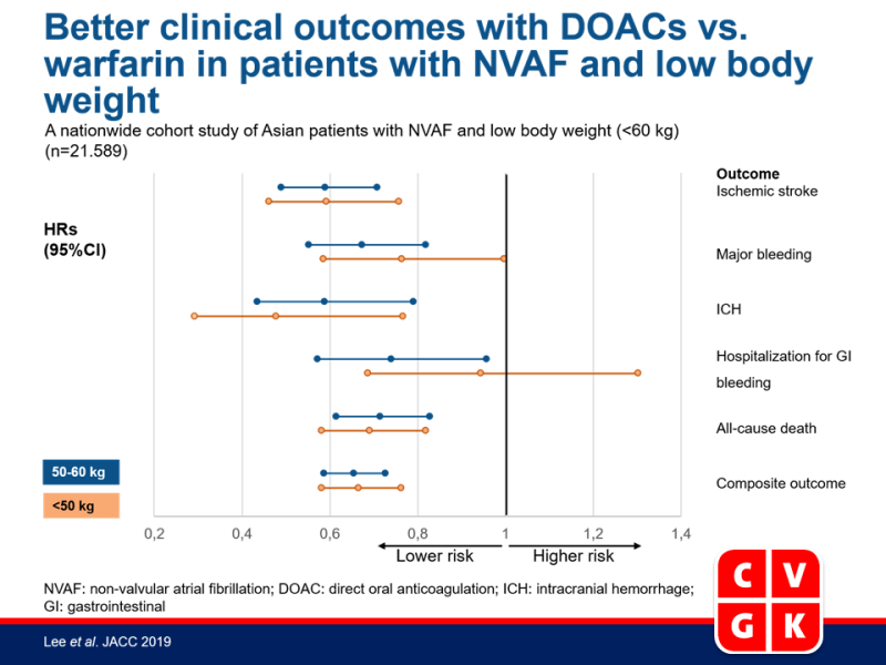 Betere klinische uitkomsten met DOAC’s vs. warfarine in patiënten met NVAF en laag lichaamsgewicht