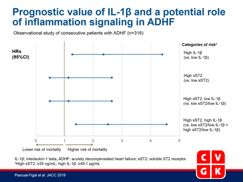 Voorspellende waarde van IL-1β en een potentiële rol van inflammatiesignalering in ADHF