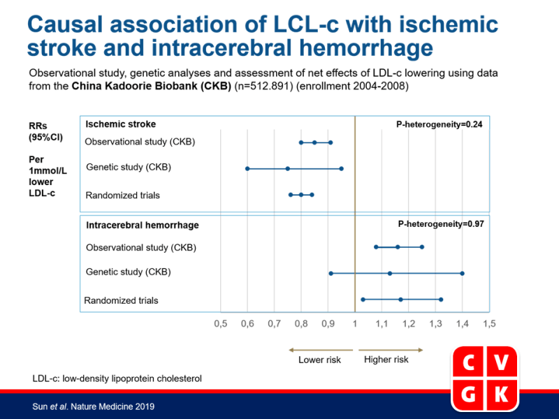 Causaal verband tussen LDL-c en ischemische stroke en intracerebrale bloeding