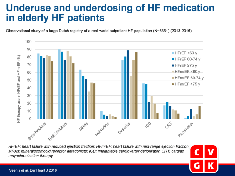Ondergebruik en onderdosering van HF-medicatie in oudere HF-patiënten
