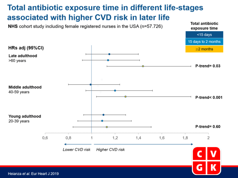 Totale duur van antibioticagebruik in verschillende levensfasen geassocieerd met hoger CVD risico op latere leeftijd