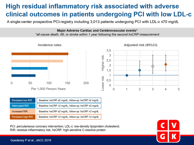 Hoog residueel inflammatoir risico geassocieerd met nadelige klinische uitkomsten in patiënten die PCI ondergaan met laag LDL-c