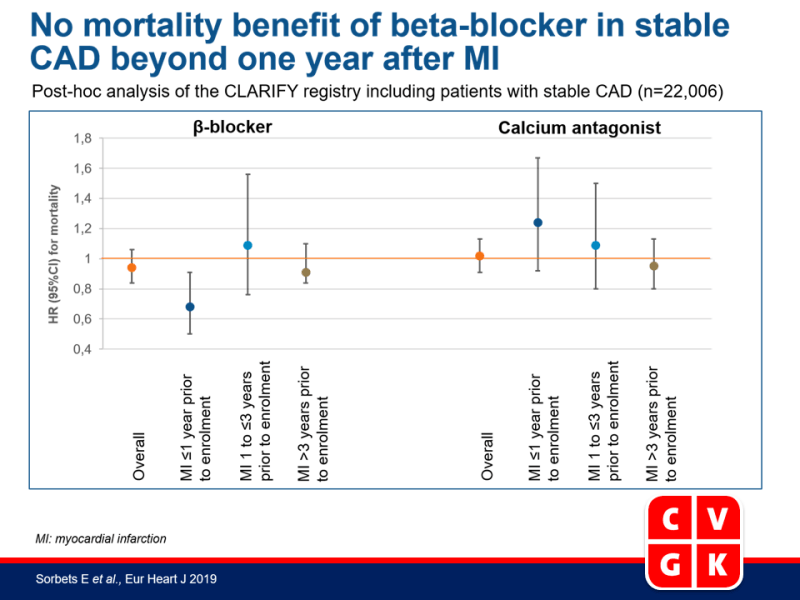 Geen voordeel van bètablokkers op mortaliteit bij stabiel CAD, meer dan een jaar na MI, volgens registerdata
