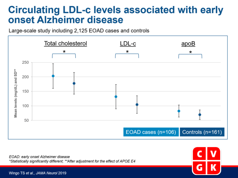 LDL-c niveau geassocieerd met vroeg optreden van ziekte van Alzheimer