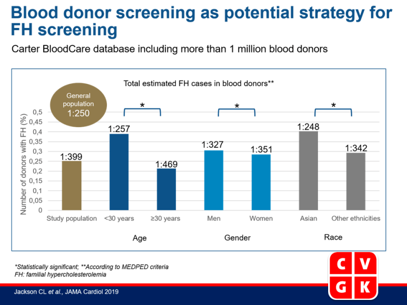 Screening van bloeddonoren als potentiële strategie voor FH screening