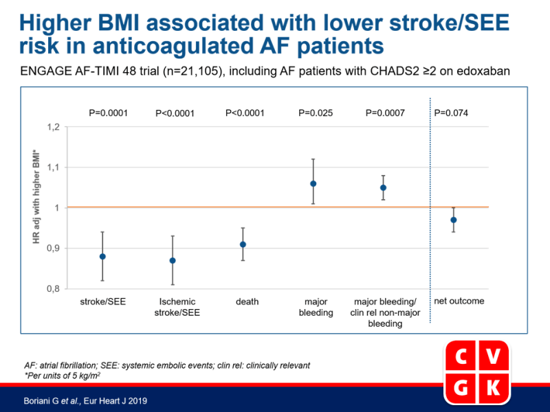 Hoger BMI geassocieerd met lager stroke/SEE risico in ontstolde AF patiënten