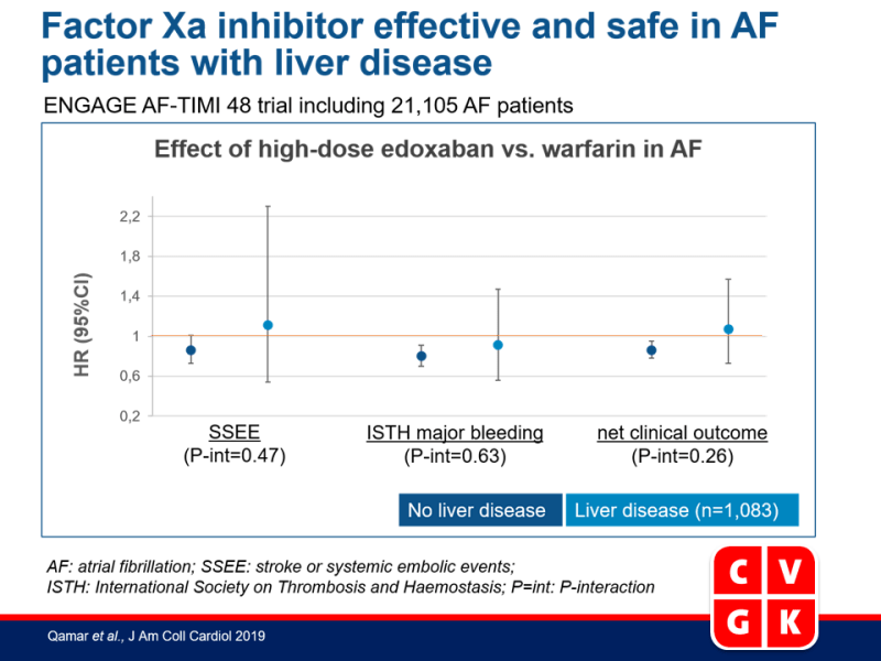 Factor Xa remmer effectief en veilig in AF patiënten met leverziekte
