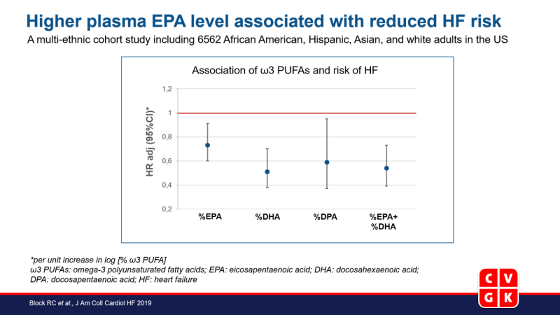 Hoger plasma EPA niveau geassocieerd met verlaagd HF risico 