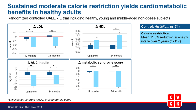Langdurige matige calorierestrictie geeft cardiometabole voordelen in gezonde volwassenen