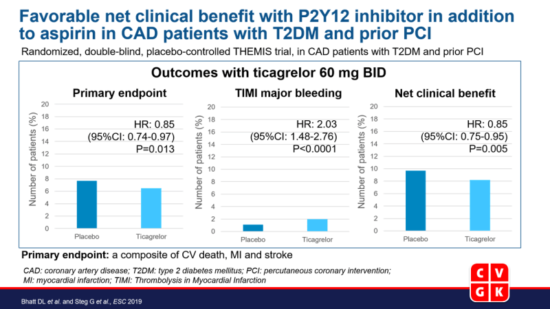 Gunstig netto klinisch voordeel met P2Y12-remmer in aanvulling op aspirine in CAD patiënten met T2DM en eerdere PCI