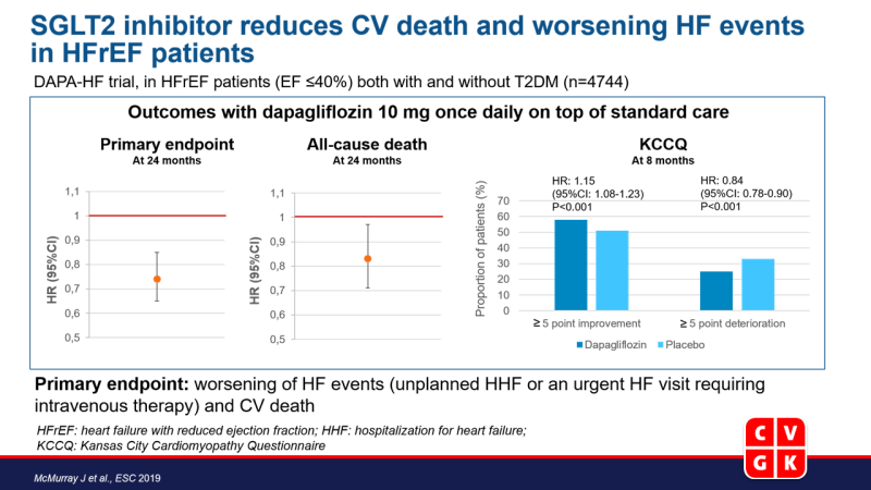 SGLT2-remmer verlaagt CV sterfte en verslechterende HF events in HFrEF patiënten 