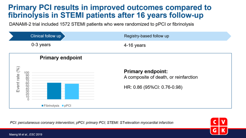 Primaire PCI resulteert in verbeterde uitkomsten in vergelijking met fibrinolyse in STEMI na 16 jaar follow-up