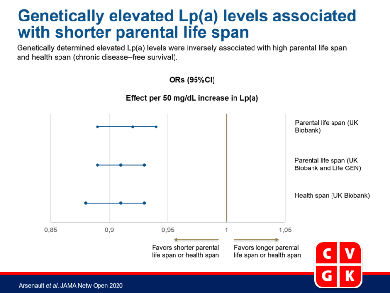 Genetisch verhoogde Lp(a)-niveaus geassocieerd met kortere levensduur van ouders