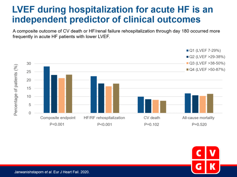 LVEF tijdens ziekenhuisopname voor acuut HF is een onafhankelijke voorspeller van klinische uitkomsten