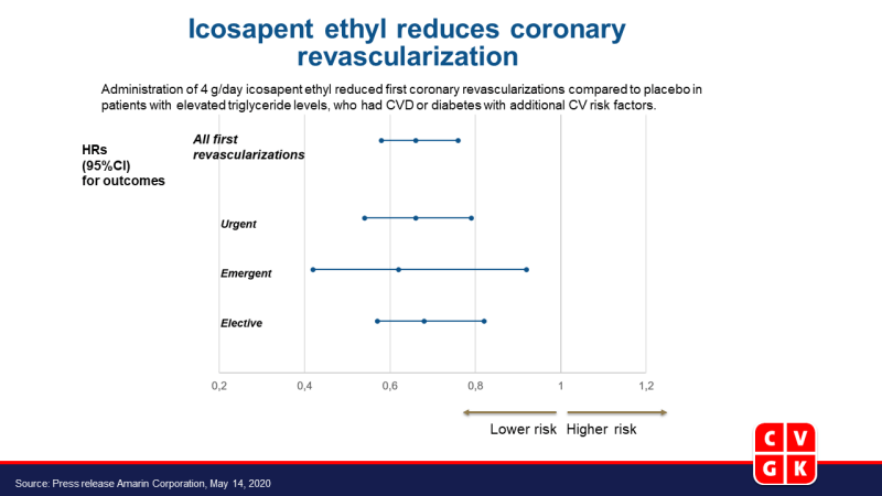 Icosapent ethyl vermindert risico op coronaire revascularisatie