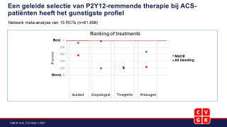 Een netwerk meta-analyse van 15 RCTs toont dat een geleide selectie van P2Y12-remmende therapie de enige strategie is die geassocieerd is met een verlaging van ischemische events zonder dat dit ten koste gaat van meer bloedingen in ACS-patiënten.